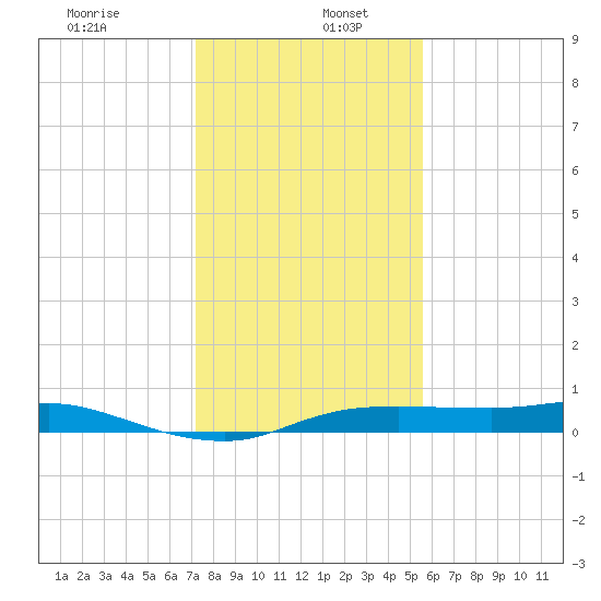 Rollover Pass tide chart for Thursday, January 7, 2021