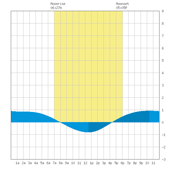 Rollover Pass tide chart for Wednesday, February 10, 2021