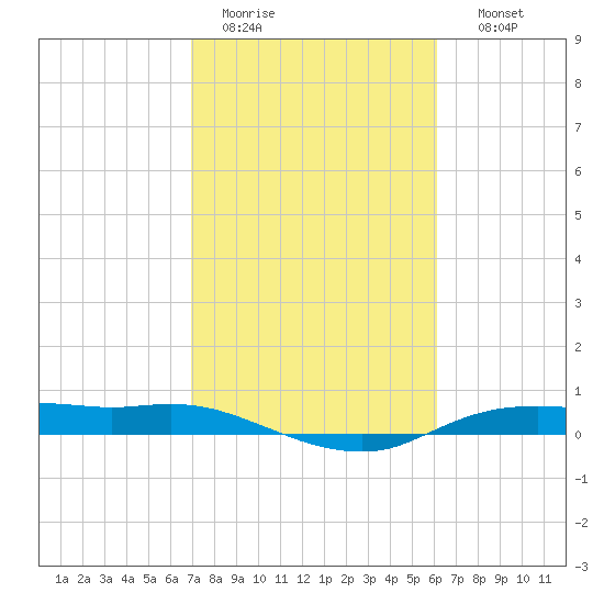 Rollover Pass tide chart for Saturday, February 13, 2021