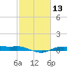 Rollover Pass tide chart for Saturday, February 13, 2021