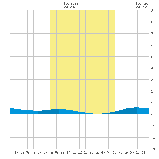 Rollover Pass tide chart for Monday, February 15, 2021