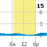 Rollover Pass tide chart for Monday, February 15, 2021