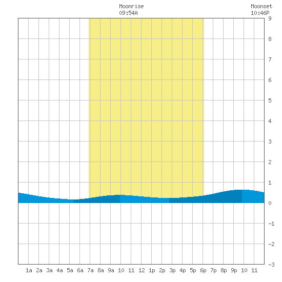 Rollover Pass tide chart for Tuesday, February 16, 2021