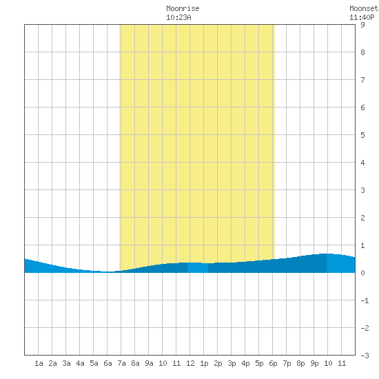 Rollover Pass tide chart for Wednesday, February 17, 2021