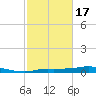Rollover Pass tide chart for Wednesday, February 17, 2021