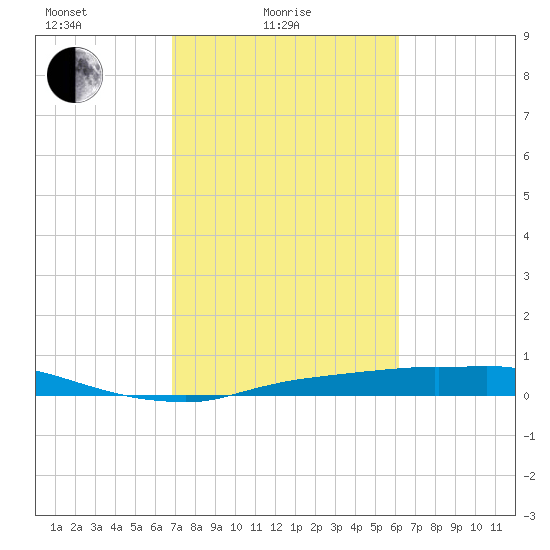 Rollover Pass tide chart for Friday, February 19, 2021