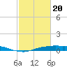 Rollover Pass tide chart for Saturday, February 20, 2021