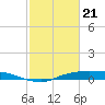 Rollover Pass tide chart for Sunday, February 21, 2021