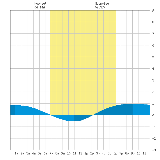 Rollover Pass tide chart for Tuesday, February 23, 2021