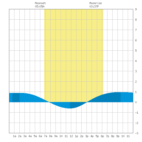 Rollover Pass tide chart for Wednesday, February 24, 2021