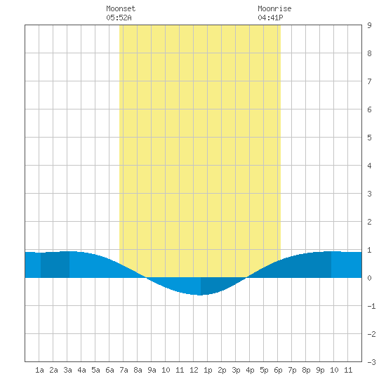 Rollover Pass tide chart for Thursday, February 25, 2021