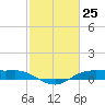 Rollover Pass tide chart for Thursday, February 25, 2021