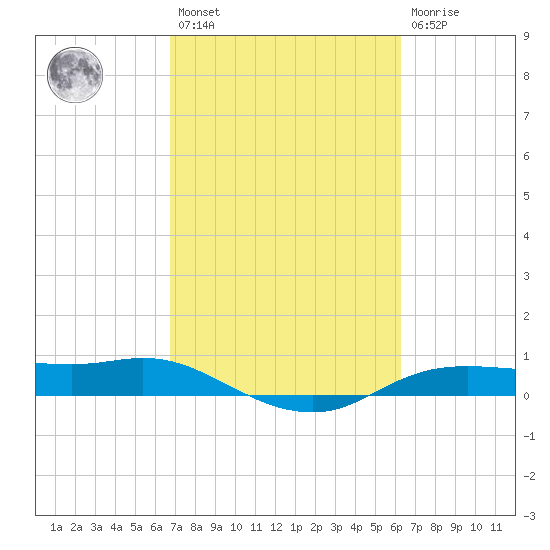Rollover Pass tide chart for Saturday, February 27, 2021
