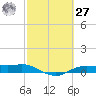 Rollover Pass tide chart for Saturday, February 27, 2021