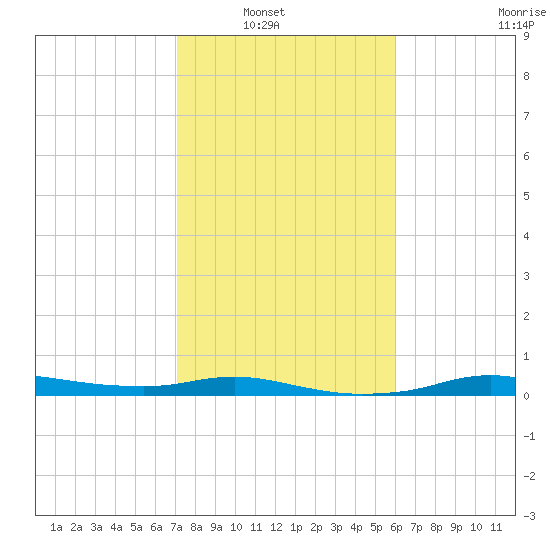 Rollover Pass tide chart for Tuesday, February 2, 2021