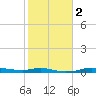 Rollover Pass tide chart for Tuesday, February 2, 2021