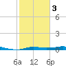 Rollover Pass tide chart for Wednesday, February 3, 2021