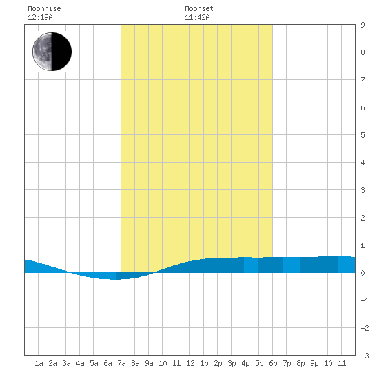 Rollover Pass tide chart for Thursday, February 4, 2021