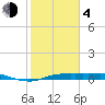 Rollover Pass tide chart for Thursday, February 4, 2021