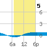 Rollover Pass tide chart for Friday, February 5, 2021