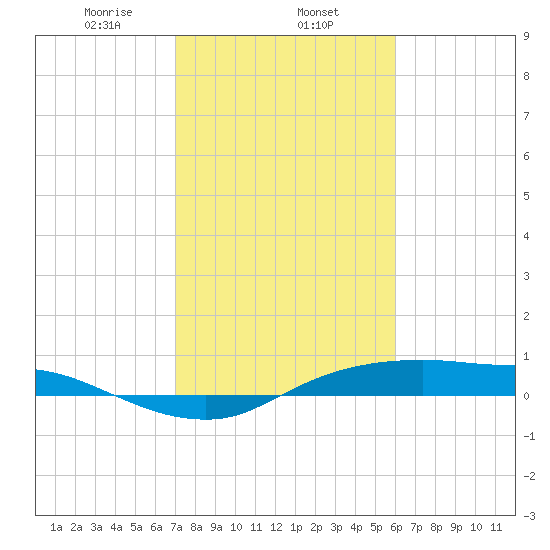Rollover Pass tide chart for Saturday, February 6, 2021