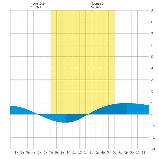 Rollover Pass tide chart for Sunday, February 7, 2021