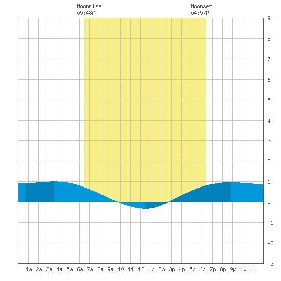 Rollover Pass tide chart for Thursday, March 11, 2021
