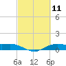 Rollover Pass tide chart for Thursday, March 11, 2021