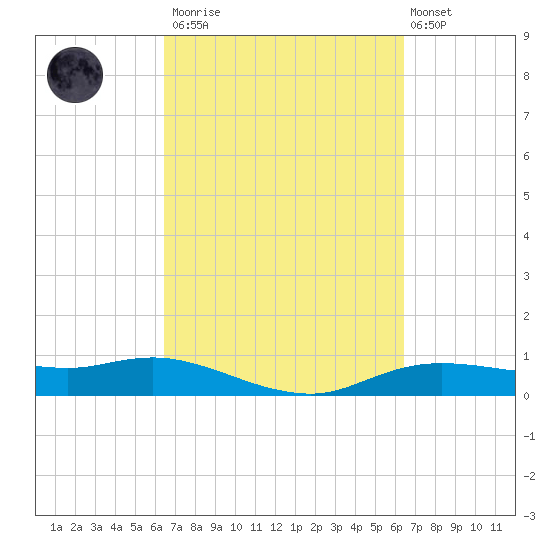 Rollover Pass tide chart for Saturday, March 13, 2021