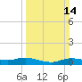 Rollover Pass tide chart for Sunday, March 14, 2021