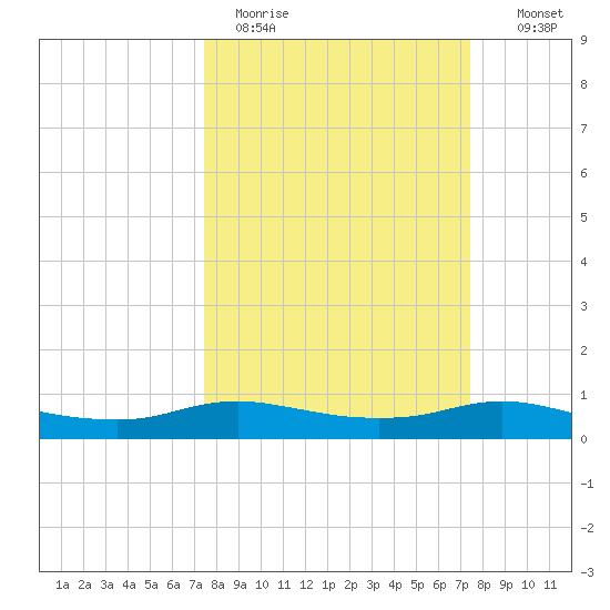 Rollover Pass tide chart for Monday, March 15, 2021