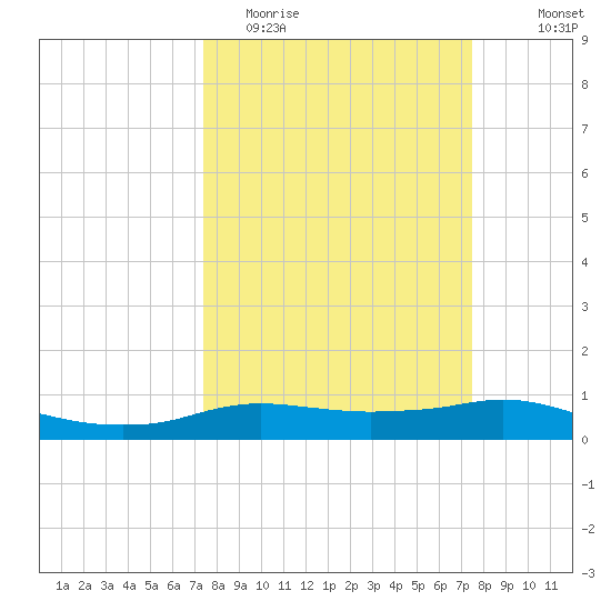 Rollover Pass tide chart for Tuesday, March 16, 2021