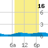 Rollover Pass tide chart for Tuesday, March 16, 2021