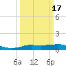 Rollover Pass tide chart for Wednesday, March 17, 2021