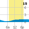 Rollover Pass tide chart for Friday, March 19, 2021