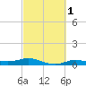Rollover Pass tide chart for Monday, March 1, 2021