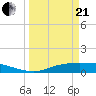 Rollover Pass tide chart for Sunday, March 21, 2021