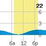 Rollover Pass tide chart for Monday, March 22, 2021