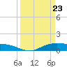 Rollover Pass tide chart for Tuesday, March 23, 2021