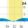 Rollover Pass tide chart for Wednesday, March 24, 2021