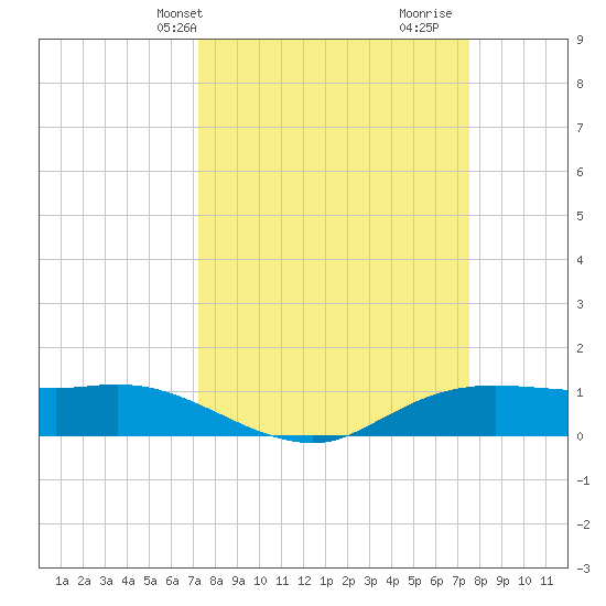 Rollover Pass tide chart for Thursday, March 25, 2021