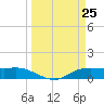 Rollover Pass tide chart for Thursday, March 25, 2021