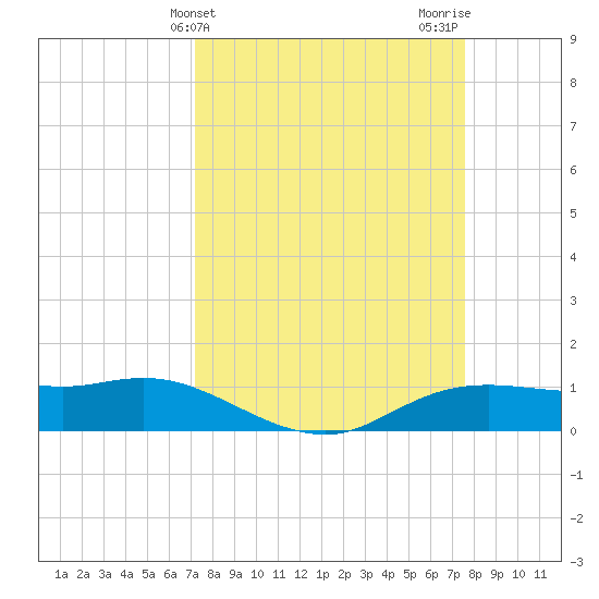 Rollover Pass tide chart for Friday, March 26, 2021