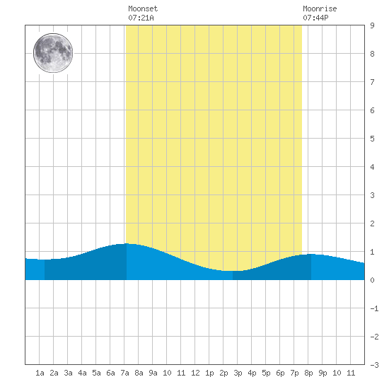Rollover Pass tide chart for Sunday, March 28, 2021