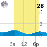 Rollover Pass tide chart for Sunday, March 28, 2021