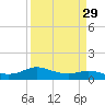 Rollover Pass tide chart for Monday, March 29, 2021