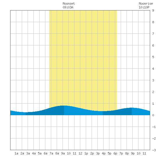Rollover Pass tide chart for Tuesday, March 2, 2021
