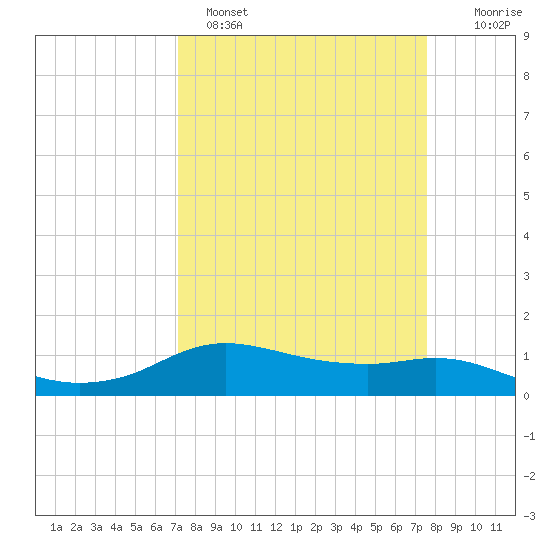 Rollover Pass tide chart for Tuesday, March 30, 2021