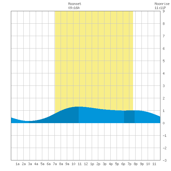 Rollover Pass tide chart for Wednesday, March 31, 2021