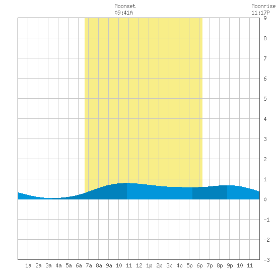 Rollover Pass tide chart for Wednesday, March 3, 2021